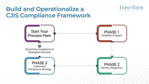 Info-Tech Research Group has recently published its Build a CJIS Compliance Program blueprint, which provides strategic guidance to help agencies establish structured compliance programs, align with FBI standards, and ensure continuous audit readiness. (CNW Group/Info-Tech Research Group) Info-Tech Research Group has recently published its Build a CJIS Compliance Program blueprint, which provides strategic guidance to help agencies establish structured compliance programs, align with FBI standards, and ensure continuous audit readiness. (CNW Group/Info-Tech Research Group)