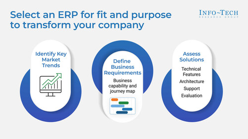 Info-Tech Research Group’s Navigating the ERP Landscape for the Construction Industry blueprint outlines a three-phase framework to help IT leaders evaluate, select, and implement ERP systems tailored to industry needs. (CNW Group/Info-Tech Research Group) Info-Tech Research Group’s Navigating the ERP Landscape for the Construction Industry blueprint outlines a three-phase framework to help IT leaders evaluate, select, and implement ERP systems tailored to industry needs. (CNW Group/Info-Tech Research Group)