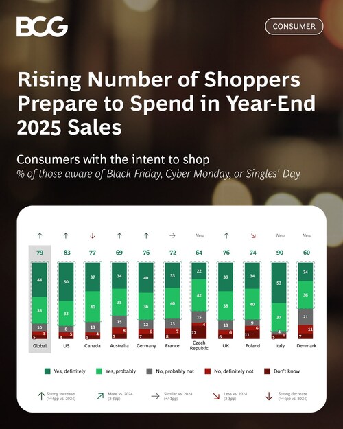 Consumers Are Rewriting the Rules of Year-End Sales Events; Boston Consulting Group (BCG)