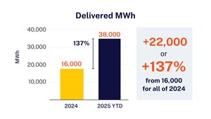 CPower's VPP Customers Deliver 38 GWh of Critical Grid Relief