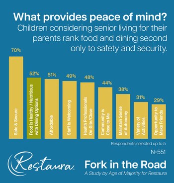 Adult children understand the importance of nutrition for their aging parents.