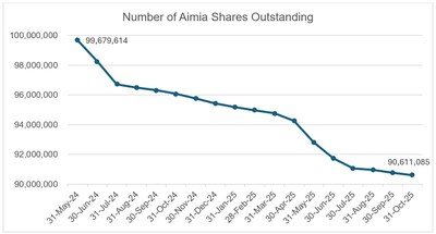 Number of Aimia Shares Outstanding (CNW Group/Aimia Inc.) Number of Aimia Shares Outstanding (CNW Group/Aimia Inc.)