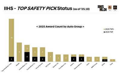 2026 Hyundai IONIQ 9 and 2026 Kia Sportage Earn 2025 IIHS TOP SAFETY PICK Plus Honors 2026 Hyundai IONIQ 9 and 2026 Kia Sportage Earn 2025 IIHS TOP SAFETY PICK Plus Honors