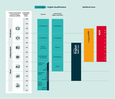 Hướng dẫn toàn diện về Chứng chỉ Cambridge English: Thông tin quan trọng ảnh 1