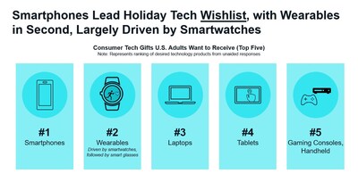 Q: Suppose you could RECEIVE any one technology product and/or service as a gift this holiday season. What would you, yourself, most like to receive? Unaided. (Base: 1201 total respondents)