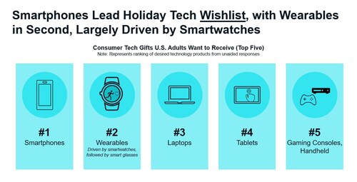 Q: Suppose you could RECEIVE any one technology product and/or service as a gift this holiday season. What would you, yourself, most like to receive? Unaided. (Base: 1201 total respondents)