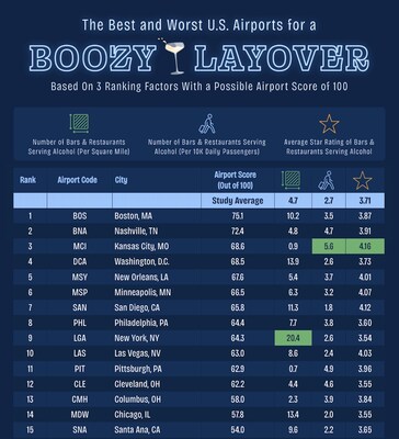 The Best and Worst U.S. Airports for a Boozy Layover The Best and Worst U.S. Airports for a Boozy Layover