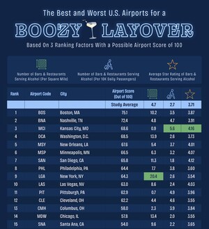 Upgraded Points Study Finds the Best and Worst Airports for a Boozy Layover