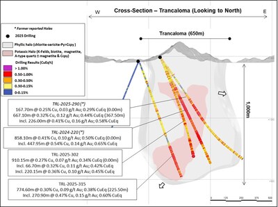 Figure 4: Trancaloma cross section showing selected drilling results (CNW Group/Lundin Gold Inc.) Figure 4: Trancaloma cross section showing selected drilling results (CNW Group/Lundin Gold Inc.)