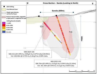 Figure 3: Sandia cross section showing reported drilling results (CNW Group/Lundin Gold Inc.) Figure 3: Sandia cross section showing reported drilling results (CNW Group/Lundin Gold Inc.)