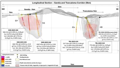 Figure 2: Sandia-Trancaloma corridor long section showing recent drilling results (CNW Group/Lundin Gold Inc.) Figure 2: Sandia-Trancaloma corridor long section showing recent drilling results (CNW Group/Lundin Gold Inc.)