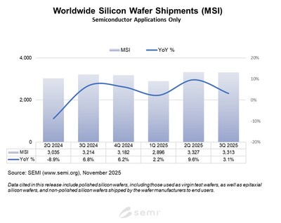 Worldwide Silicon Wafer Shipments