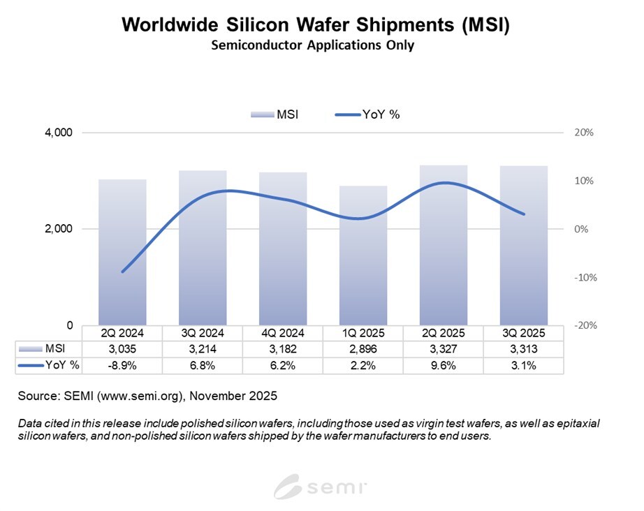 SEMI Reports Worldwide Silicon Wafer Shipments Increase 3% Year-on-Year in Q3 2025
