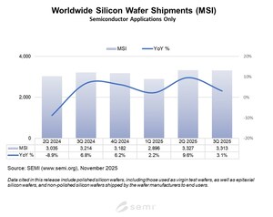 SEMI Reports Worldwide Silicon Wafer Shipments Increase 3% Year-on-Year in Q3 2025