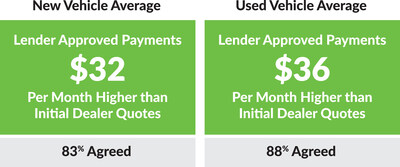 New Report Uncovers a ~$4.7 Billion Opportunity for Auto Dealers if Mismatched Payment Quotes are Solved