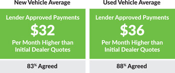 New report from eLEND Solutions underscores the negative impact that mismatches between initial dealer quotes and lender payment terms can have on sales and gross profits