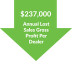 Leveraging survey data and the credit application analysis, eLEND Solutions estimates the lost sales revenue opportunity per dealership, per year, could average $237,000