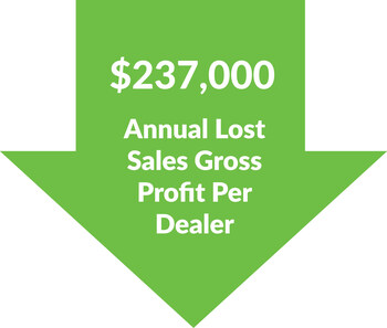 Leveraging survey data and the credit application analysis, eLEND Solutions estimates the lost sales revenue opportunity per dealership, per year, could average $237,000