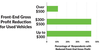 Front-end gross profit reduction of used vehicles