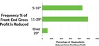 Frequency % of front-end gross profit is reduced