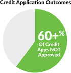 60+% of credit apps NOT approved