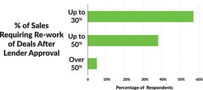 % of sales requiring re-work of dealers after lender approval
