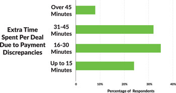 Extra time spent per deal due to payment discrepancies