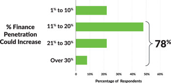 % finance penetration could increase