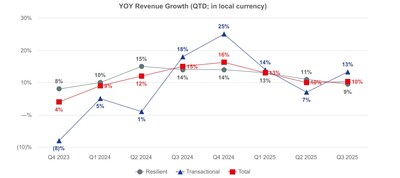 The following chart reflects the year-over-year change in revenue for each of the trailing eight quarters (QTD revenues, on a local currency basis). The chart shows the change in Transactional, Resilient and total revenue. Refer to Footnote 4 for the definitions of Resilient and Transactional revenues.