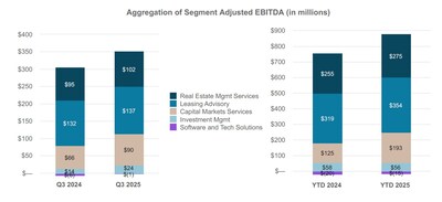 The following charts reflect the aggregation of segment Adjusted EBITDA for the third quarter and September year-to-date; refer to the segment performance highlights for further detail. As noted in Note 7, Proptech Investments are presented outside of reporting segments in "All Other" and not included within segment Adjusted EBITDA. Therefore, the aggregation of segment Adjusted EBITDA does not sum to consolidated totals.