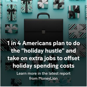 Holiday Stress Driving Americans to Spend More, Increase Borrowing, and Pick Up Extra Jobs, New MoneyLion Survey Finds
