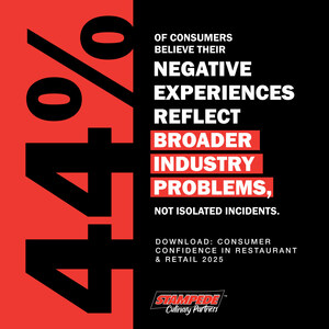 Why Consumer Trust in Foodservice Is Fragile in 2025