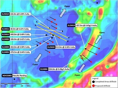 Figure 1. – Berezski Central Target completed and proposed drill-holes, overlain on reduction to pole (“RTP”) ground magnetic survey data. The location of the sections in Figures 32 and 34 of this news release is shown by the dashed blue line A-A’ and B-B’. (CNW Group/Arras Minerals Corp.)
