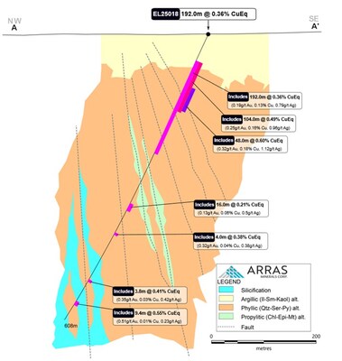 Figure 2. Cross-section A-A’ looking NW showing key intercepts in drill-hole EL25018 (CNW Group/Arras Minerals Corp.)