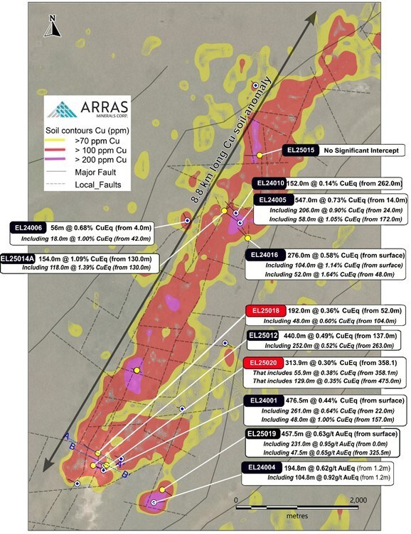 Figure 5. Map of the Berezski Trend highlighting the 8.8 km copper-in-soil anomaly. Drill holes announced by Arras in Q1 2025 are marked in white with a blue Central, while holes drilled in 2025 to date are shown in solid yellow. The location of the sections in Figures 2 and 3 of this news release is shown by the dashed blue line A-A’ and B-B’. (CNW Group/Arras Minerals Corp.)