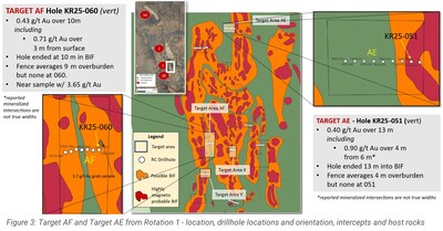 Figure 3: Target AF and Target AE from Rotation 1 - location, drillhole locations and orientation, intercepts and host rocks (CNW Group/North Arrow Minerals Inc.) Figure 3: Target AF and Target AE from Rotation 1 - location, drillhole locations and orientation, intercepts and host rocks (CNW Group/North Arrow Minerals Inc.)