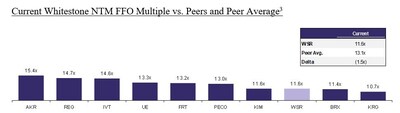 Figure 1: Current Whitestone NTM FFO Multiple vs. Peers and Peer Average.