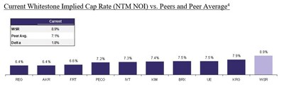 Figure 2: Current Whitestone Implied Cap Rate (NTM NOI) vs. Peers and Peer Average.