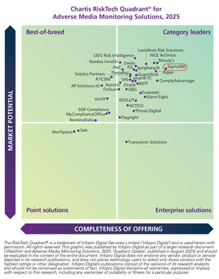 Chartis Research Names Sigma360 the #1 Adverse Media Solution and Category Leader in 2025 RiskTech Quadrants