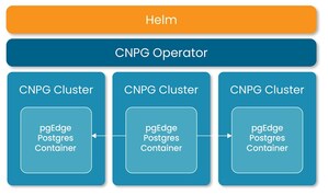 pgEdge Announces CloudNativePG Integration, Simplifying Postgres on Kubernetes