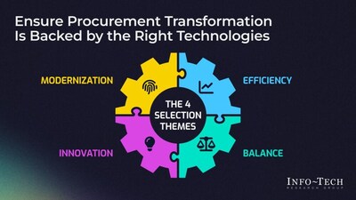 Info-Tech Research Group's Power Resilience, Agility, and Savings With Manufacturing Procurement Technologies blueprint introduces a structured, seven-phase framework that guides organizations in modernizing procurement, strengthening supplier collaboration, and unlocking measurable value. (CNW Group/Info-Tech Research Group)