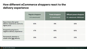 New Bringg Study Reveals Consumers--Especially Power Shoppers--Value Reliable, Flexible Delivery Experiences Over Free Shipping