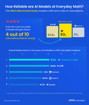 ORCA benchmark infographic with statistics on best performing AI