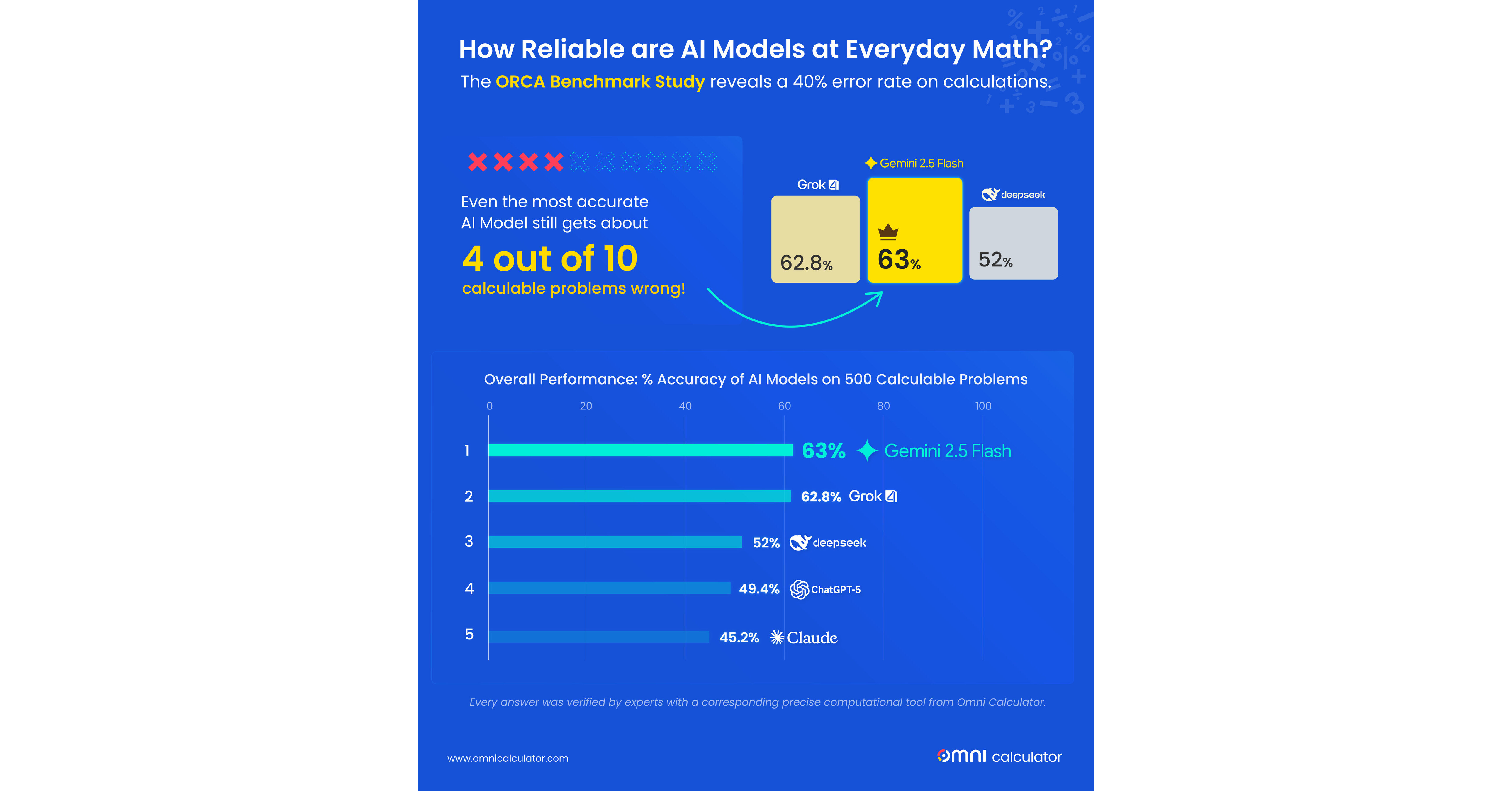 ORCA Benchmark Reveals How AI's Core Design Makes It Unreliable for ...