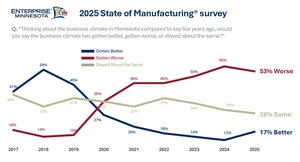 POLL: Manufacturers' Deep Concerns About Growing Regulatory and Tax Burdens Put Drag on Long-Term Confidence
