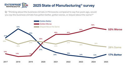 Manufacturing executives' opinions of Minnesota's business climate, with a majority saying its worse than in the past. Enterprise Minnesota, 2025. Manufacturing executives' opinions of Minnesota's business climate, with a majority saying its worse than in the past. Enterprise Minnesota, 2025.
