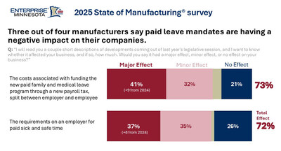 Three out of four manufacturers say paid leave mandates are having a negative impact on their companies. Enterprise Minnesota, 2025. Three out of four manufacturers say paid leave mandates are having a negative impact on their companies. Enterprise Minnesota, 2025.