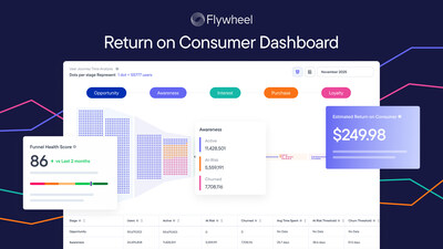 Flywheel Digital Unveils Return on Consumer Dashboard, Redefining How Brands Measure Long-Term Retail Media Impact on Amazon Flywheel Digital Unveils Return on Consumer Dashboard, Redefining How Brands Measure Long-Term Retail Media Impact on Amazon