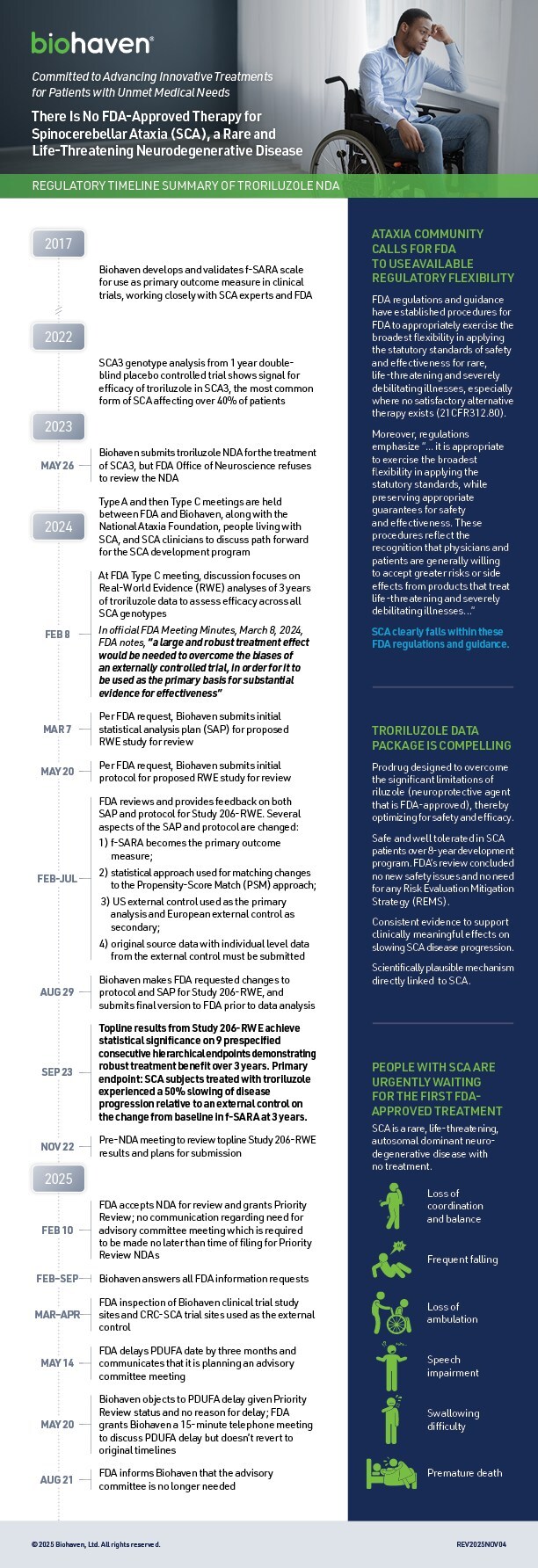 Regulatory Timeline Summary of Troriluzole NDA