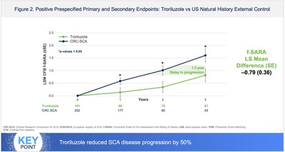 Positive Prespecified Primary and Secondary Endpoints Positive Prespecified Primary and Secondary Endpoints